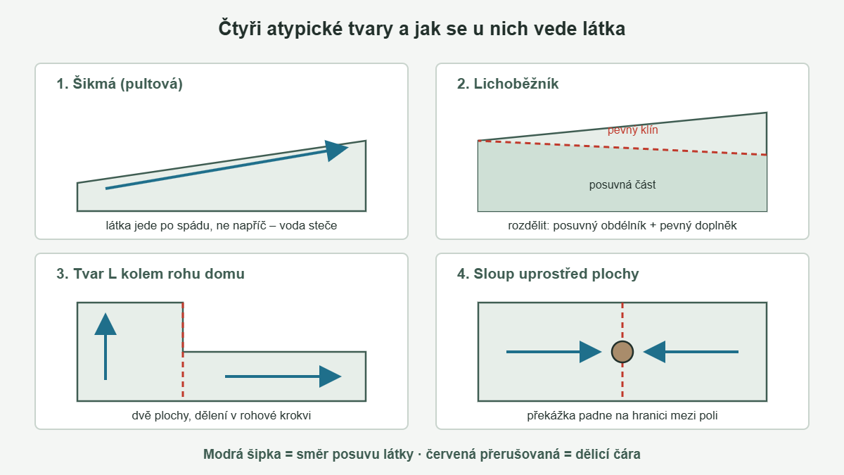 Schéma čtyř atypických tvarů pergoly se směrem posuvu látky a dělicími čarami