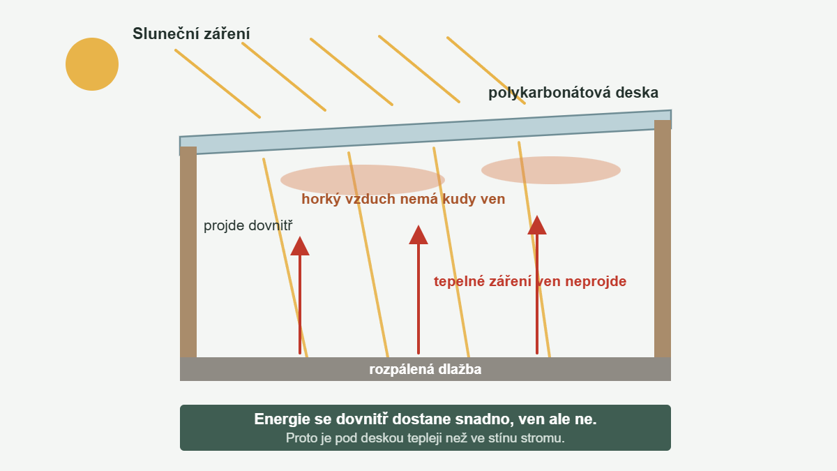 Schéma: sluneční záření projde polykarbonátovou deskou, ohřeje dlažbu a tepelné záření se ven nedostane