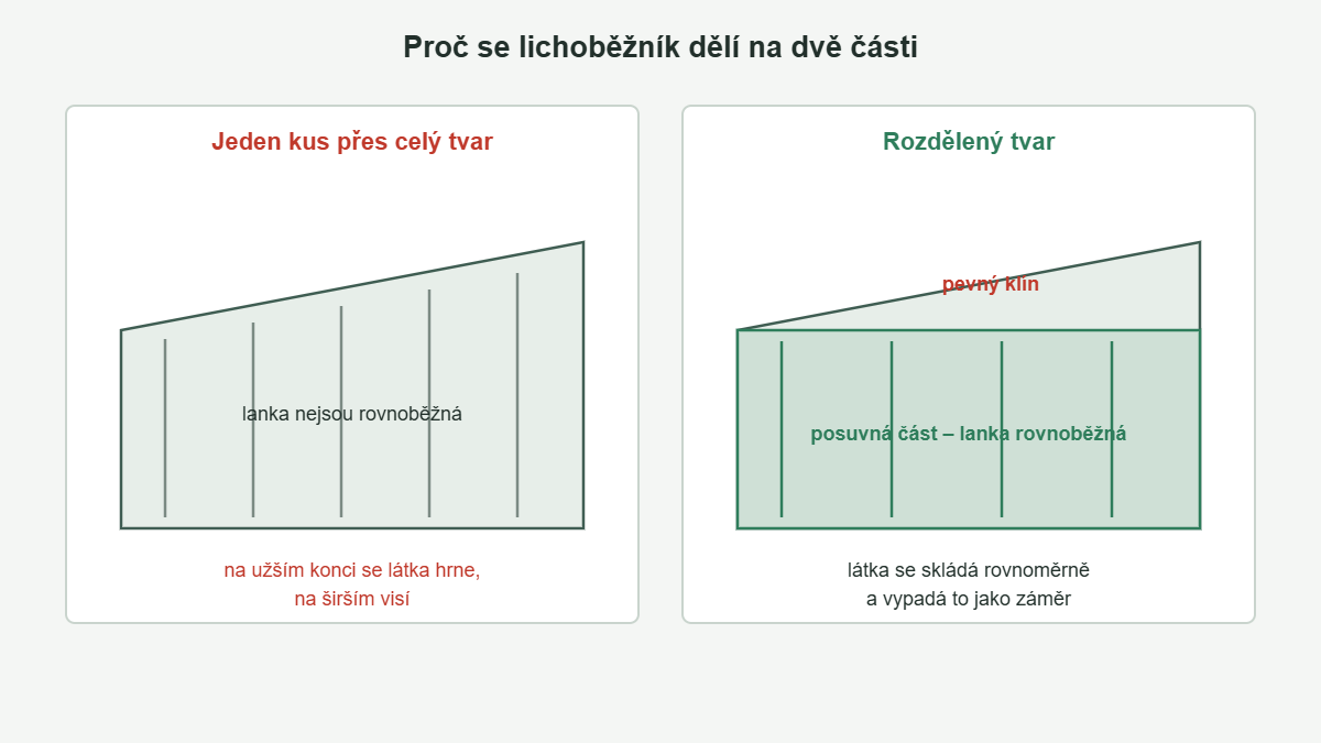 Schéma dělení lichoběžníkové pergoly na posuvnou část a pevný klín
