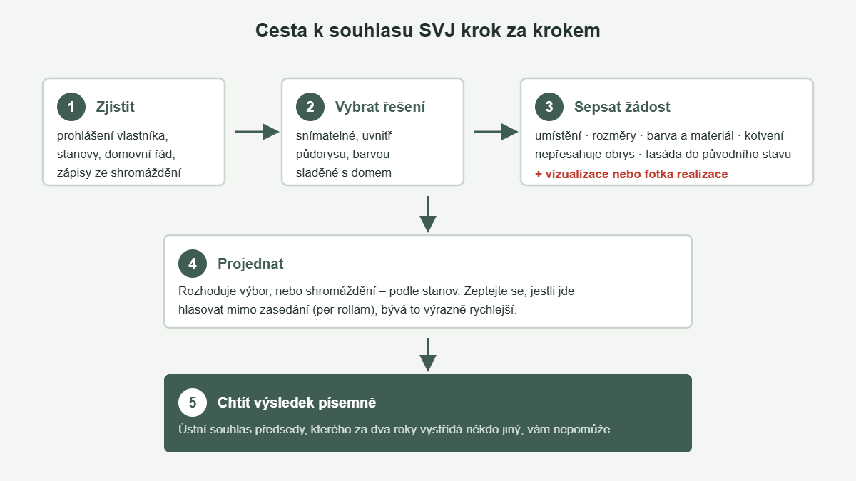 Schéma postupu při žádosti o souhlas SVJ se stíněním balkonu