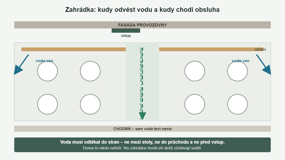Půdorys restaurační zahrádky se směrem odtoku vody a průchodem pro obsluhu