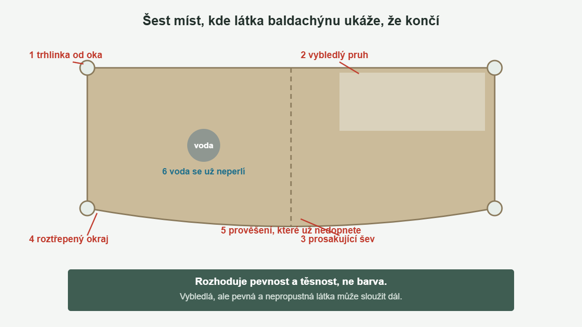 Schéma šesti signálů opotřebení látky baldachýnu