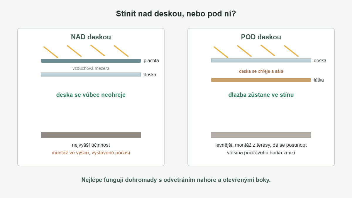 Srovnání stínění nad polykarbonátovou deskou a pod ní