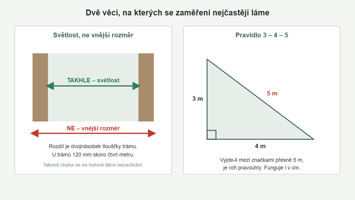 Schéma: měření světlosti místo vnějšího rozměru a kontrola pravého úhlu pravidlem 3-4-5
