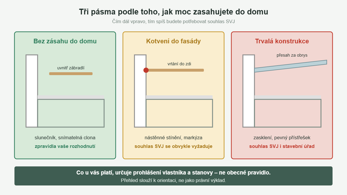 Schéma tří pásem zásahu při stínění balkonu v bytovém domě