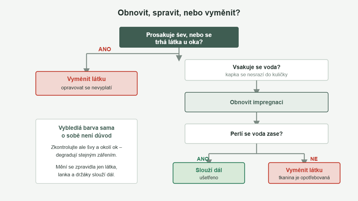Rozhodovací schéma: kdy obnovit impregnaci a kdy vyměnit látku baldachýnu