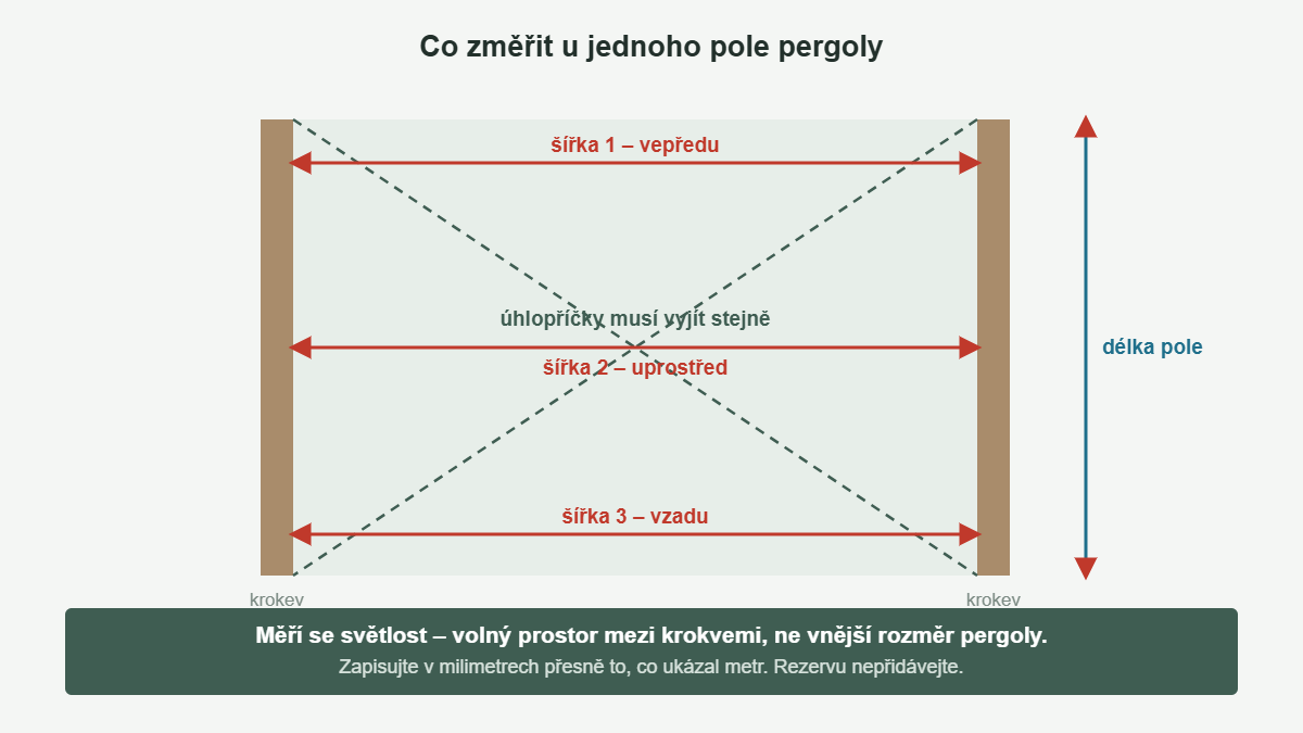 Schéma zaměření pole pergoly: tři šířky, délka a obě úhlopříčky
